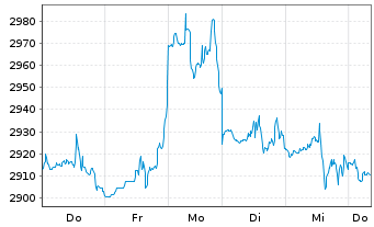 Chart Chipotle Mexican Grill Inc. - 1 Woche