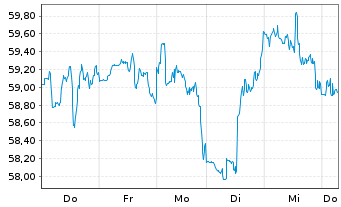 Chart Citigroup Inc. - 1 Woche