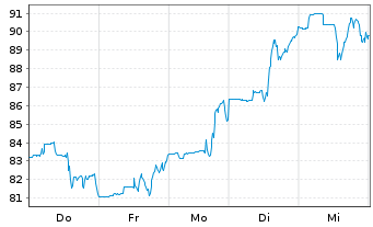 Chart Consol Energy Inc. - 1 Woche