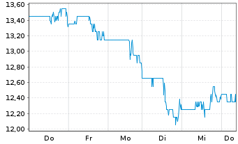 Chart Cooper Standard Holdings Inc. - 1 Woche