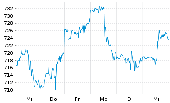 Chart Costco Wholesale Corp. - 1 Woche