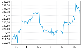 Chart Costco Wholesale Corp. - 1 semaine