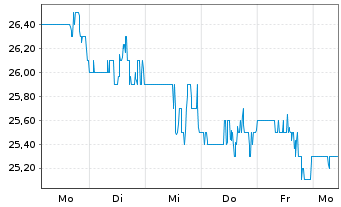 Chart Delek US Holdings Inc. - 1 Woche