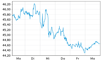 Chart Devon Energy Corp. - 1 Woche