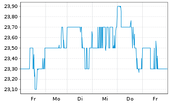 Chart Douglas Dynamics Inc. - 1 Woche