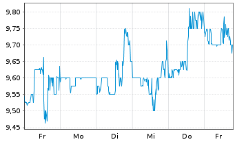 Chart El Pollo Loco Holdings Inc. - 1 Woche
