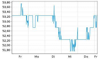 Chart Eversource Energy - 1 Woche