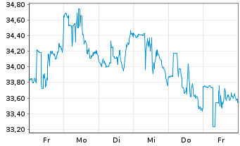 Chart Exelon Corp. - 1 Week