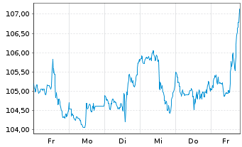Chart Exxon Mobil Corp. - 1 Week