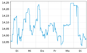 Chart Goldman Sachs BDC Inc. - 1 Woche