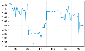 Chart GoPro Inc. Registered Shares A - 1 Woche