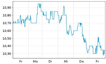 Chart Helix Energy Solutions Gr.Inc. - 1 Woche