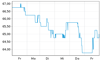 Chart Hexcel Corp. - 1 Woche
