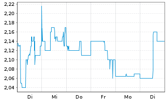 Chart Immuron Ltd. ADR - 1 Woche