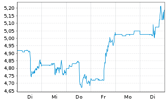 Chart Infinera Corp. - 1 Woche