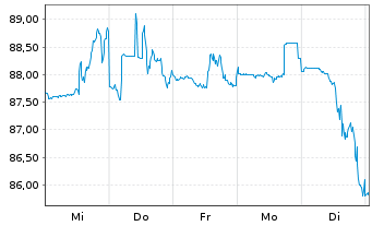 Chart Ingersoll-Rand Inc. - 1 Woche