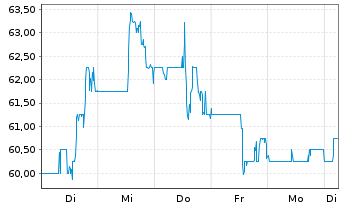 Chart Intra-Cellular Therapies Inc. - 1 Woche