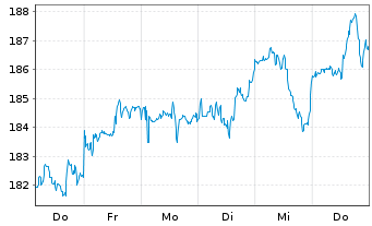 Chart JPMorgan Chase & Co. - 1 semaine