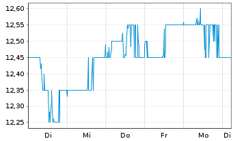Chart KT Corp. ADRs - 1 semaine
