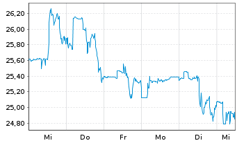 Chart Kyndryl Holdings Inc. - 1 Woche