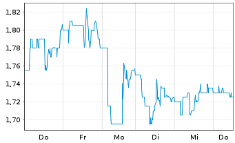 Chart LexinFintech Holdings Ltd. - 1 Woche