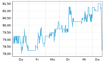 Chart Ligand Pharmaceuticals Inc. - 1 Woche