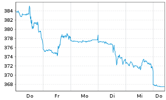 Chart Moody's Corp. - 1 Woche