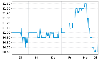 Chart NMI Holdings Inc. - 1 Woche