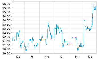 Chart NetEase Inc.(Sp. ADRs) - 1 Woche