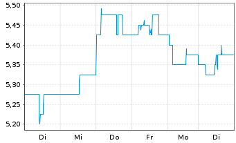 Chart Nomura Holdings Inc. ADRs - 1 Woche