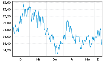 Chart Novartis AG (Sp.ADRs) - 1 Woche