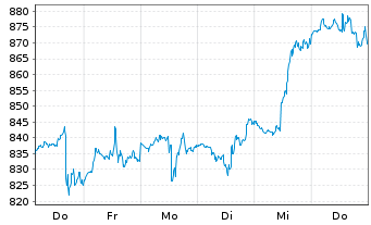 Chart Nvidia Corp. - 1 semaine
