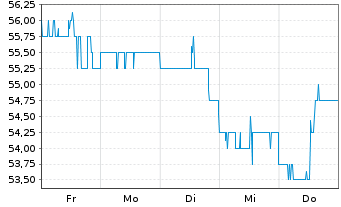Chart One Gas Inc. - 1 Woche