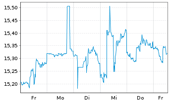 Chart Blue Owl Capital Corp. - 1 Woche