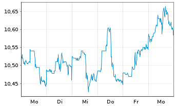 Chart PennantPark Floating Rate Cap. - 1 semaine