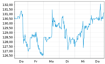 Chart PDD Holdings Inc. - 1 semaine