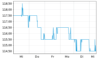 Chart Raymond James Financial Inc. - 1 Woche