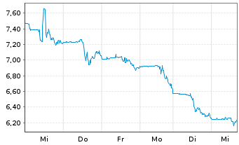 Chart Redfin Corporation - 1 Woche