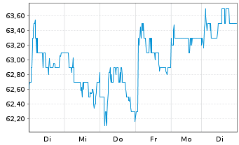 Chart Reliance Industries Ltd. GDRs144A - 1 Woche