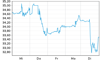 Chart RingCentral Inc. Shares A  - 1 Woche