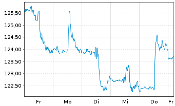 Chart Ross Stores Inc. - 1 semaine
