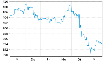 Chart S&P Global Inc. - 1 Woche
