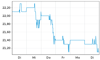 Chart Seacoast Banking Corp. of Fla. - 1 Woche