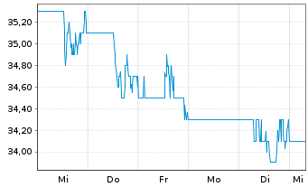 Chart Sealed Air Corp. - 1 Woche