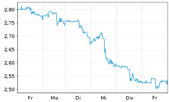 Chart Sirius XM Holdings Inc. - 1 Week