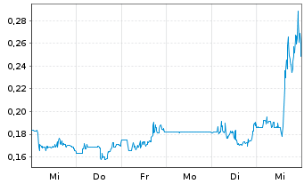 Chart Sonoma Pharmaceuticals Inc. - 1 Woche