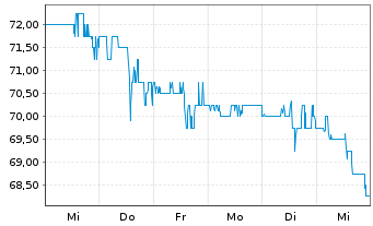 Chart Southwest Gas Holdings Inc. - 1 Woche