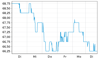 Chart TotalEnergies SE Spons.ADRs - 1 Woche