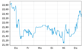 Chart Upstart Holdings Inc. - 1 Woche
