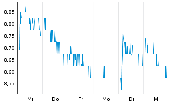 Chart Vodafone Group PLC Spons.ADRs - 1 Week